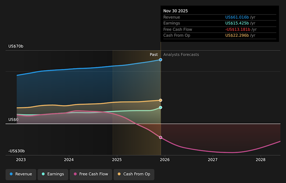 NYSE:ORCL Earnings & Revenue Growth as at Mar 2026