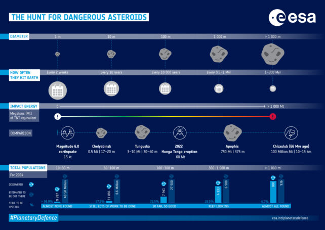 Graphic explaining asteroid sizes and dangers