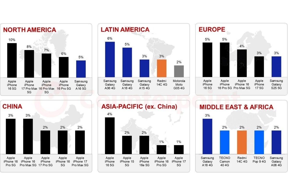 Best-selling smartphones in 2025 across key regions