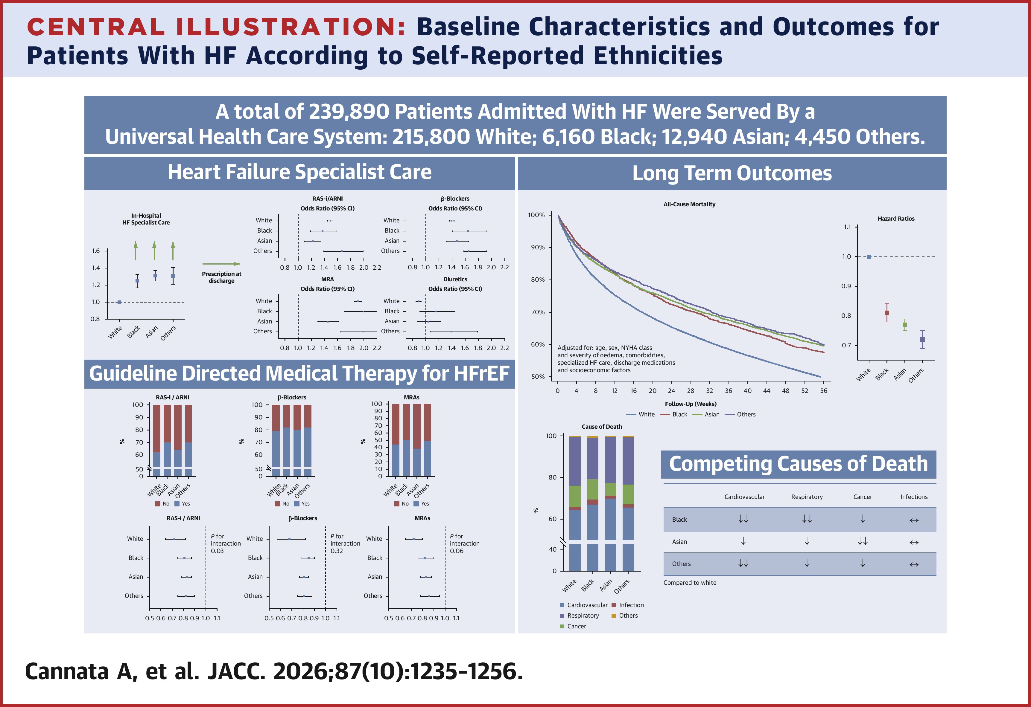JACC Central Illustration - Baseline characteristics and outcomes for patients with HF according to self-reported ethnicities.