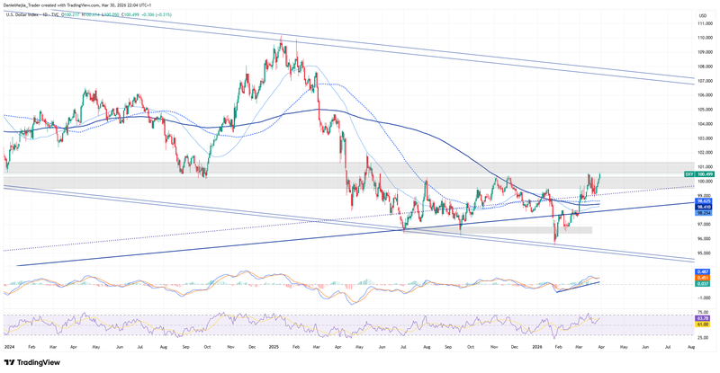 DXY_Technical_March30
