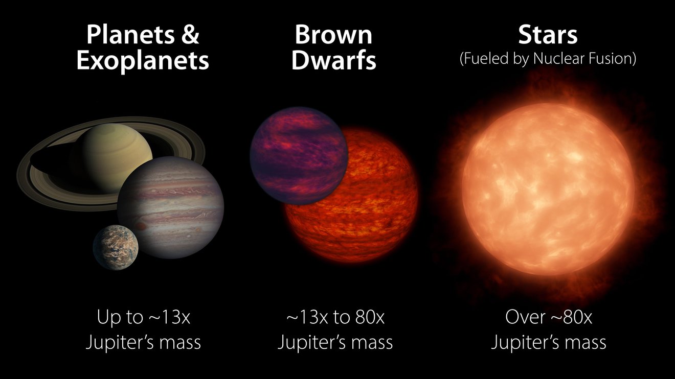 three sets of orbs on a black background with the headings "planets and exoplanets," "brown dwarfs," and "stars"