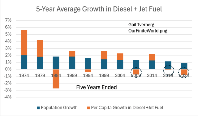 Bar graph showing 5-year average growth in diesel and jet fuel from 1974 to 2024, comparing population growth and per capita growth.