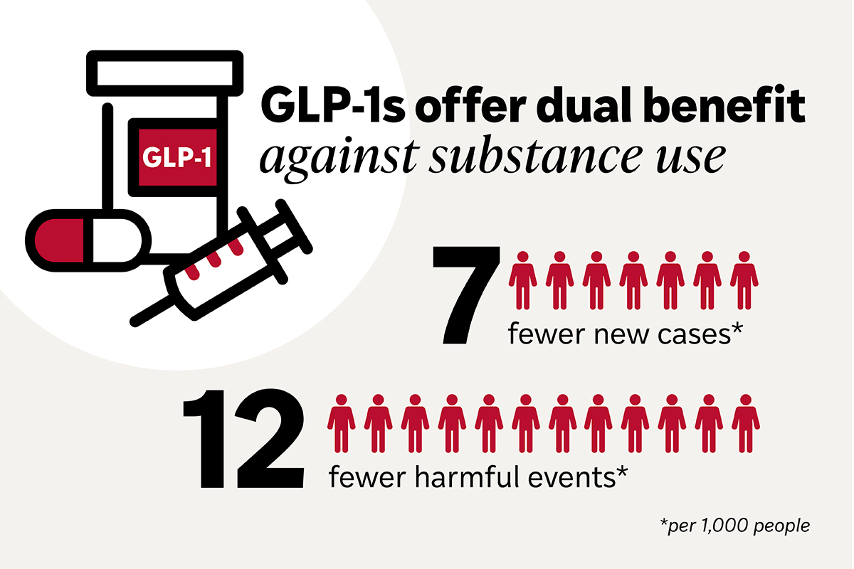 Graphical illustration showing GLP-1 use associated with 7 fewer new substance use disorder cases and 12 fewer serious harmful events related to substance use, per 1,000 GLP-1 users