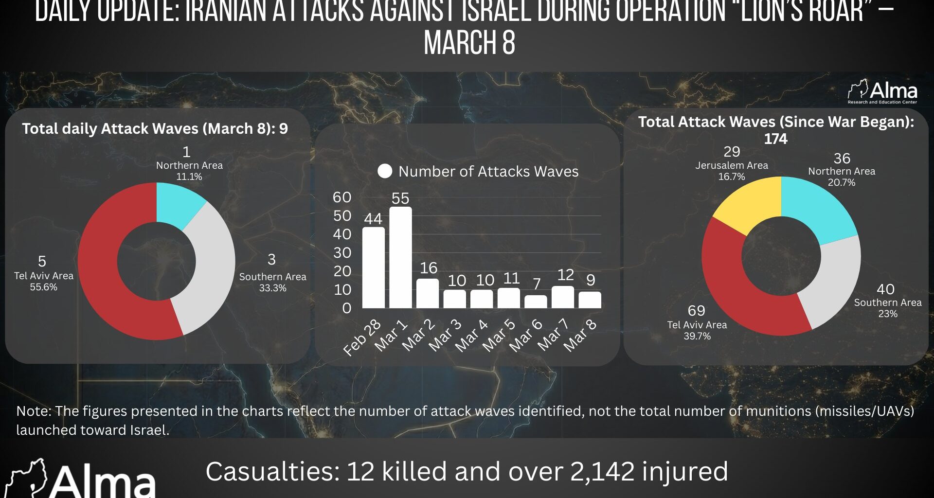 Daily Update (March 8): Iranian Attacks Against Israel During the War (Day 10 of the War)