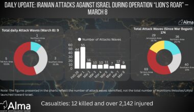 Daily Update (March 8): Iranian Attacks Against Israel During the War (Day 10 of the War)
