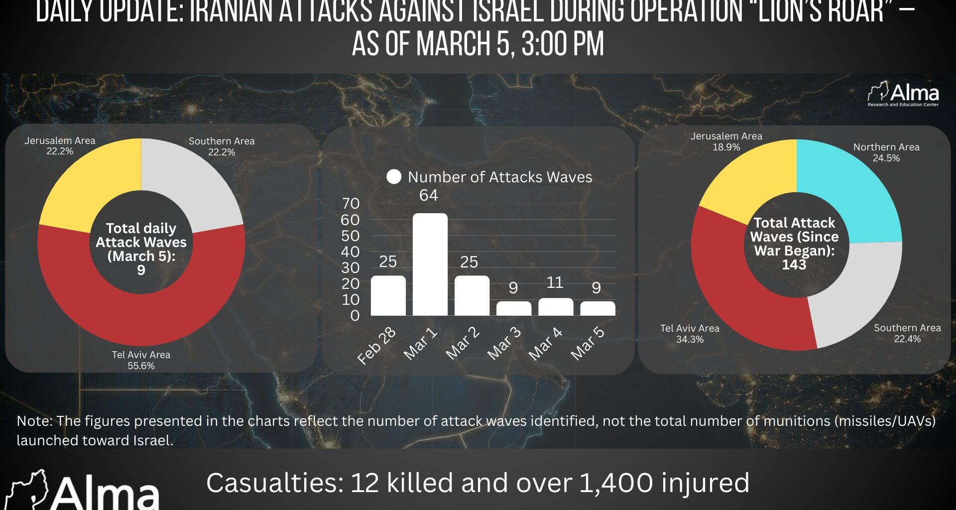 Daily Update: Iranian Attacks Against Israel During the War – Daily Situation Report as of March 5, 15:00 (Day 6 of the War)
