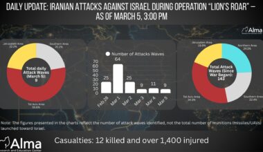 Daily Update: Iranian Attacks Against Israel During the War – Daily Situation Report as of March 5, 15:00 (Day 6 of the War)