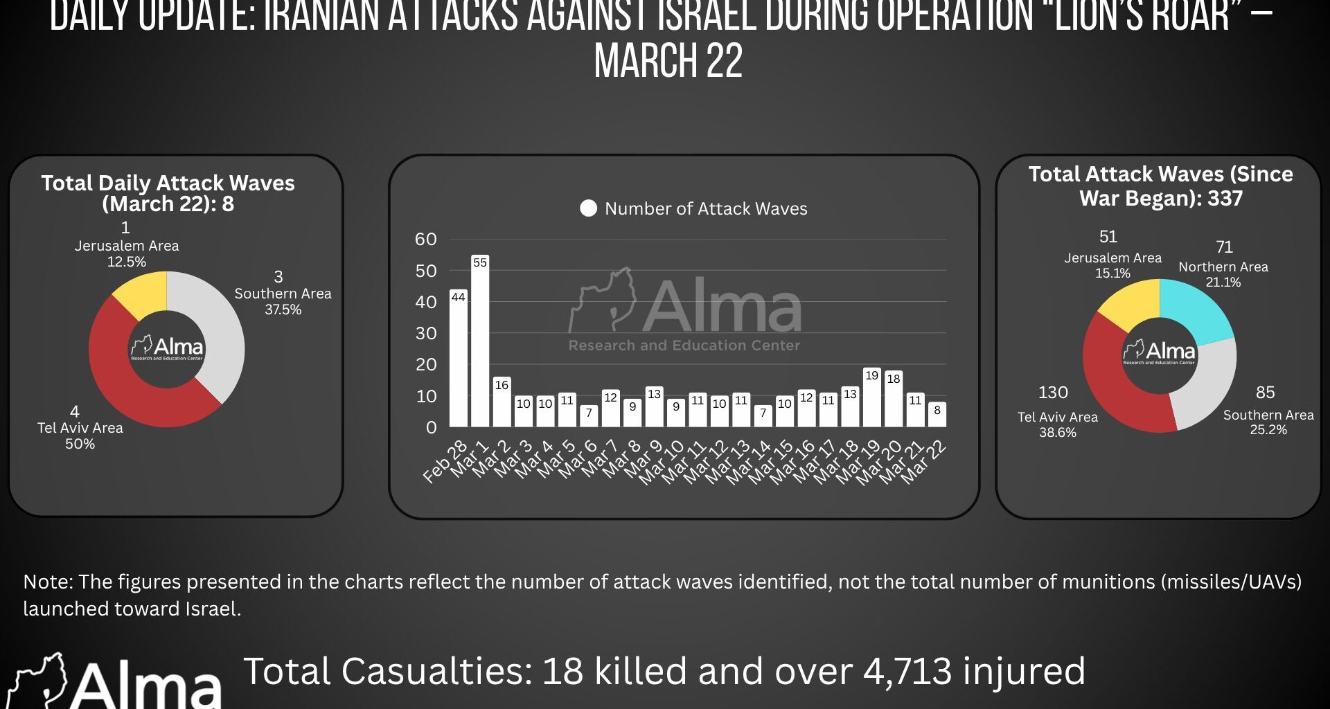Daily Update (March 22): Iranian Attacks Against Israel During Operation “Lion’s Roar”