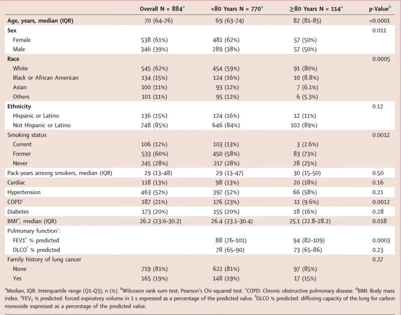 Surgery in Octogenarians With Early-Stage NSCLC: What This Prospective Study Shows About Safety, Survival, And Quality Of Life 3 Surgery in Octogenarians With Early-Stage NSCLC
