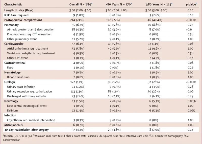 Surgery in Octogenarians With Early-Stage NSCLC: What This Prospective Study Shows About Safety, Survival, And Quality Of Life 4 Surgery in Octogenarians With Early-Stage NSCLC