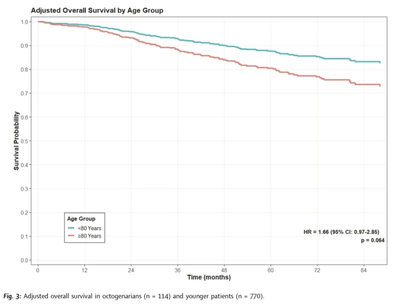 Surgery in Octogenarians With Early-Stage NSCLC: What This Prospective Study Shows About Safety, Survival, And Quality Of Life 5 Surgery in Octogenarians With Early-Stage NSCLC