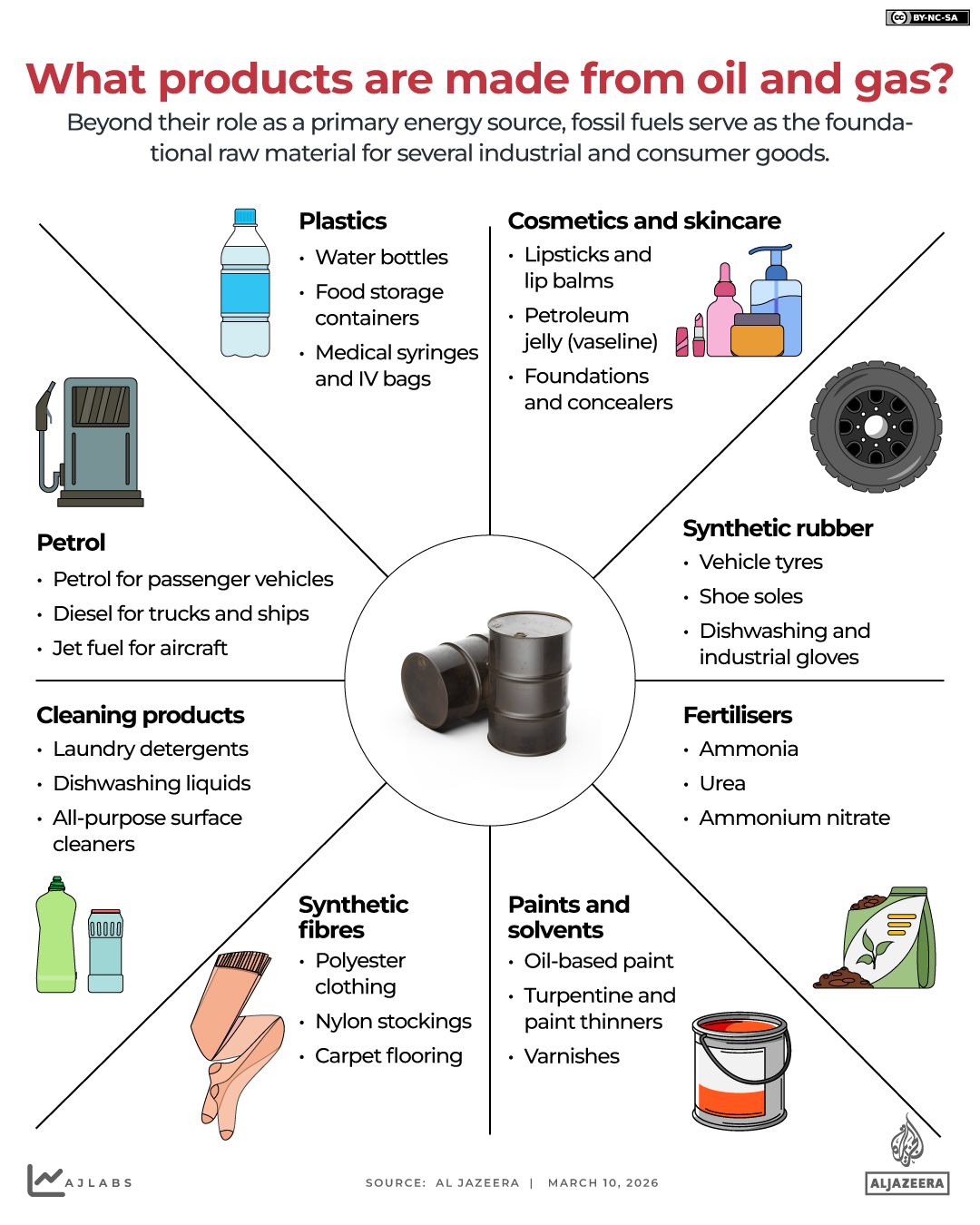 INTERACTIVE-CRUDE OIL-USED-MARCH 9-2026-1773138980