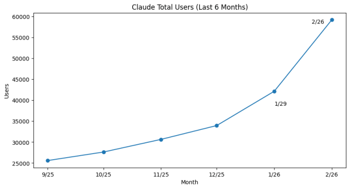 Claude total users six months Sept-Feb.
