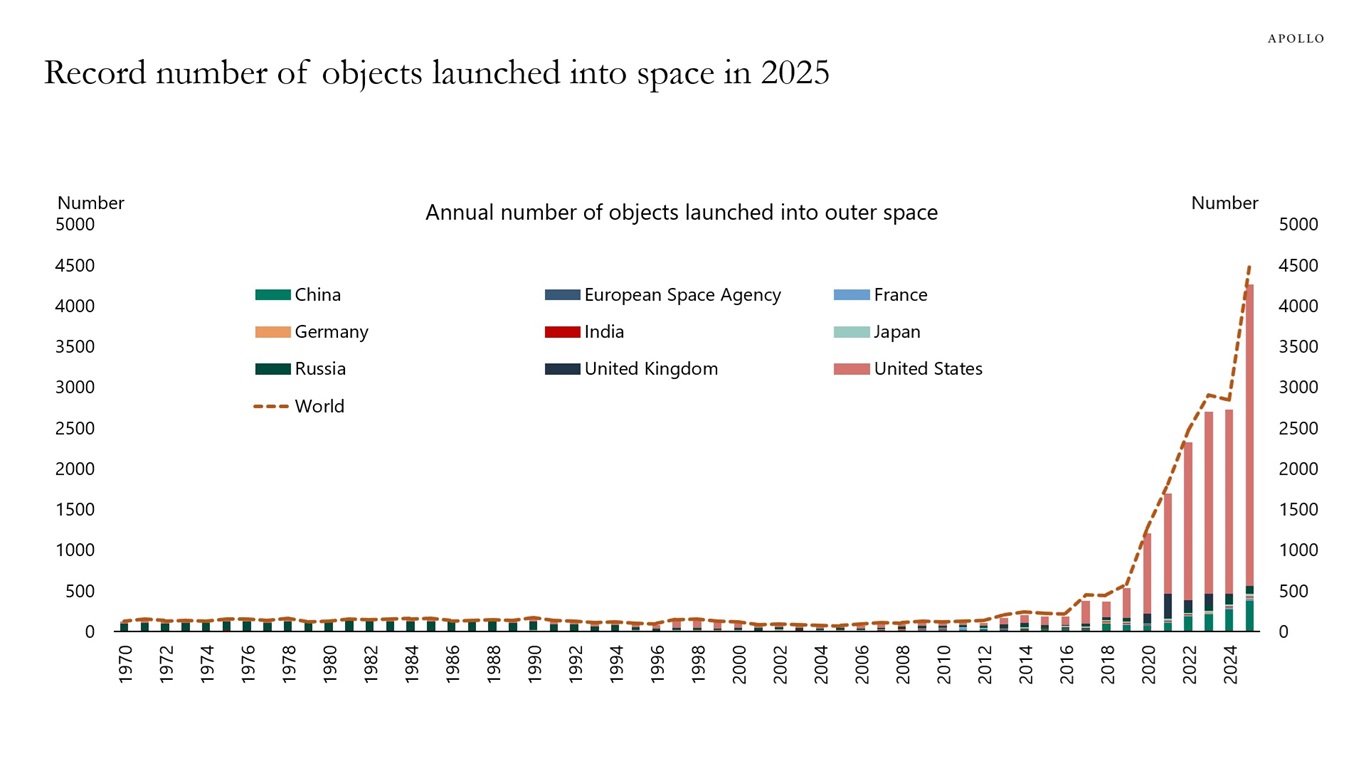 Record number of objects launched into space in 2025