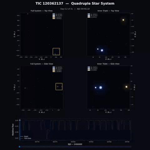 A gif showing different graphs revealing the movement of the system.