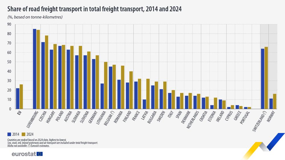 Share of road transport in total freight transport, 2014 and 2024. Bar chart - Click below to see full dataset.