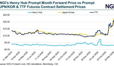 Natural Gas Slips as Weak Fundamentals Outweigh Middle East Chaos