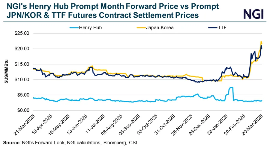 Chart comparing Henry Hub natural gas prices with JKM and TTF futures from March 2025 to March 2026, showing U.S. prices near $3–$5/MMBtu while global benchmarks surge above $20/MMBtu.