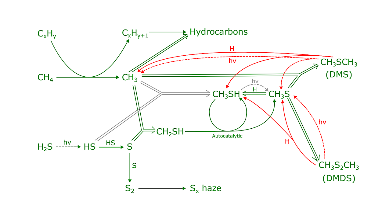 Organosulfur Chemistry On sub-Neptunes: Implications For Hazes And Biosignatures