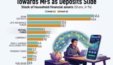 In numbers: How savings habits are shifting - Forbes India