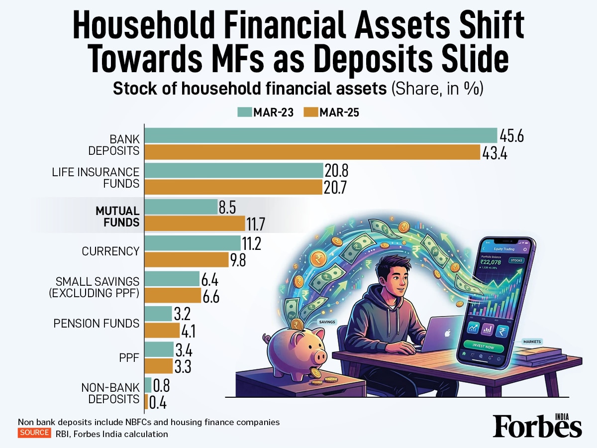 In numbers: How savings habits are shifting - Forbes India