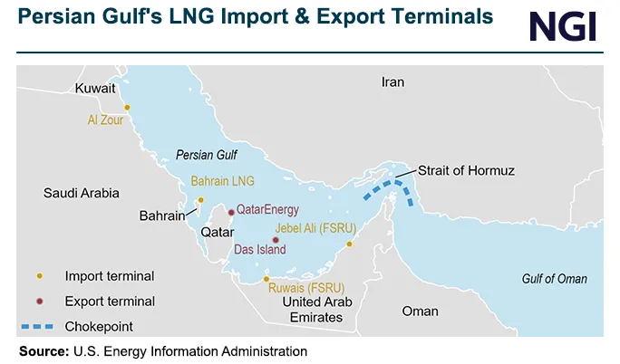 Natural Gas Futures Hold Onto Gains as Middle East Risks Mount