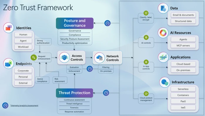 Image of the Zero Trust Framework that demonstrates the new AI capability that Microsoft is announcing.