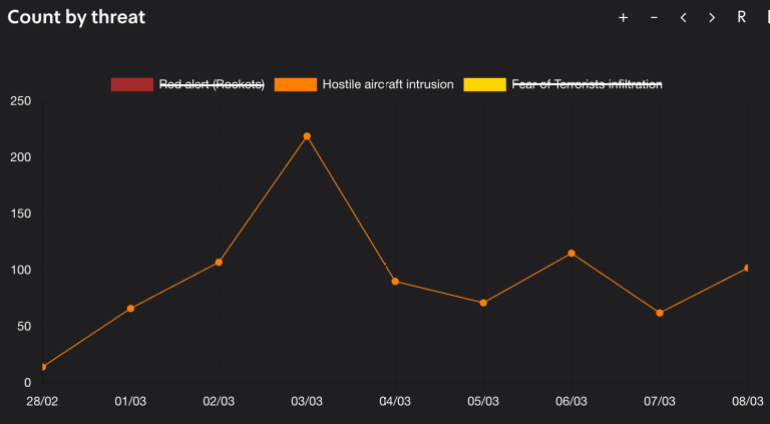 Statistical breakdown showing the critical surge in "hostile aircraft intrusions" (suicide drones) on March 3, marking a tactical pivot in the conflict's aerial threats. [Screengrab/tzevaadom.co.il]