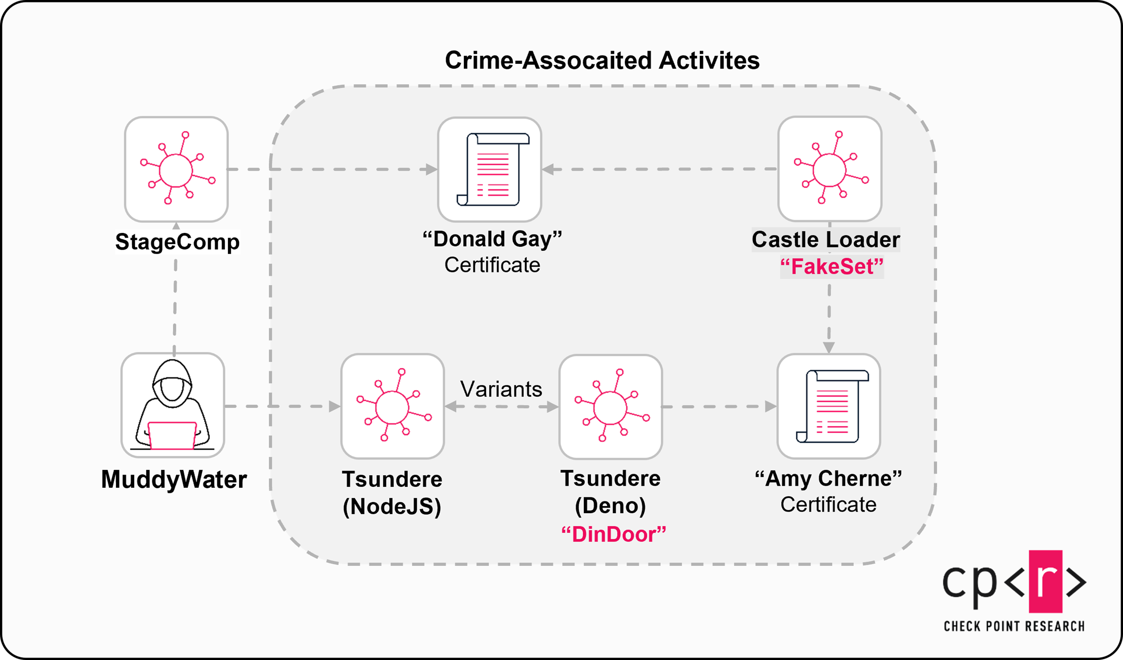 Figure 2 - Summary of MuddyWater connections to criminal activity.