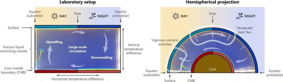 This Diagram Shows Daisuke Noto's Experiment Simulating Temperature Differences On A Tidally Locked Exoplanet, Illustrating Convection Patterns In Its Mantle.