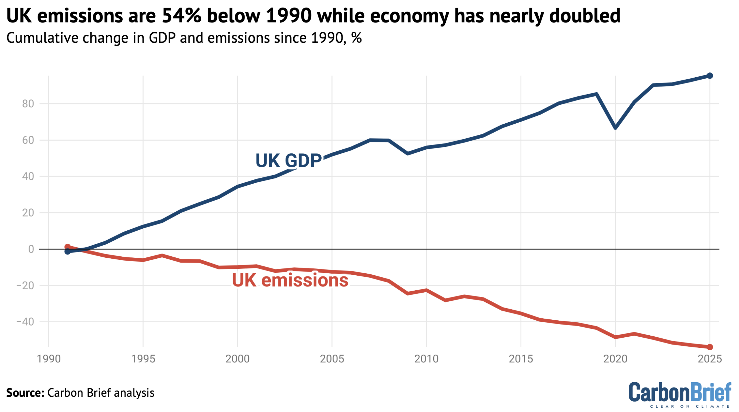 Chart showing that UK emissions are 54% below 1990 while economy has nearly doubled