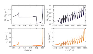 Wind Accretion Onto Planets Orbiting An Evolving Solar-like Star And Their Detectability