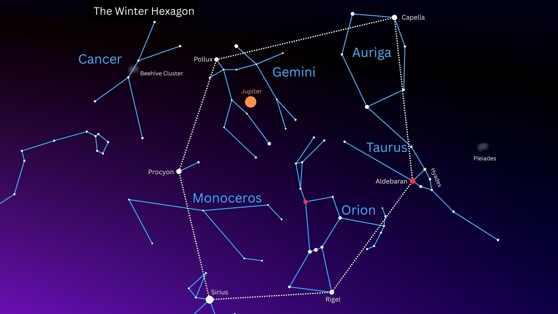 A starmap showing the positions of Jupiter and Uranus in the southwestern sky alongside prominent constellations. The stars of the Winter Hexagon asterism are joined by a white dotted line.