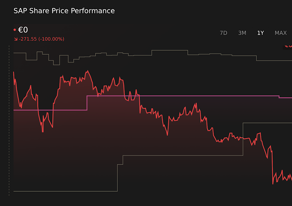 XTRA:SAP 1-Year Stock Price Chart