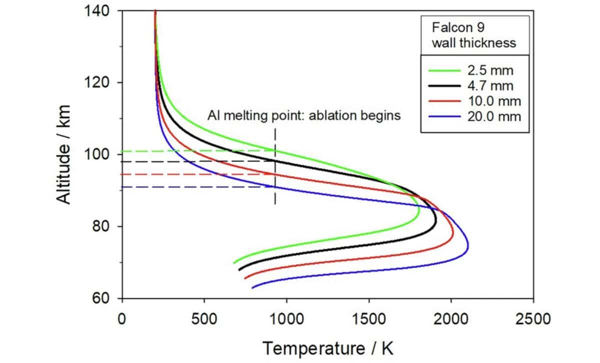  Ablation Profiles For Aluminium Rockets