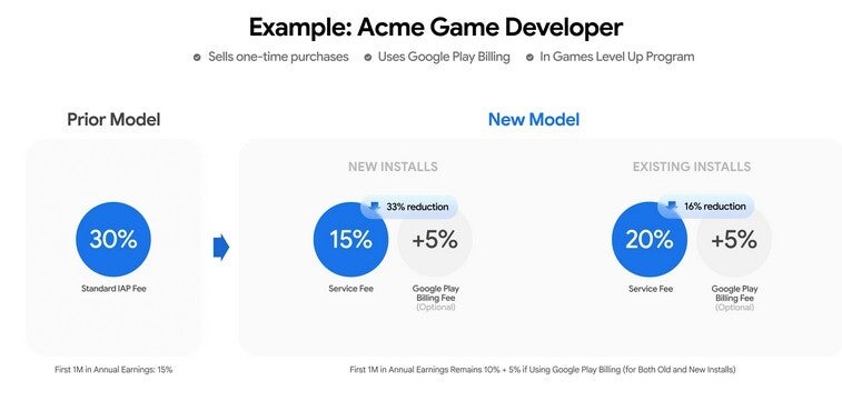 Graph showing cuts in Google's Play Store tax.