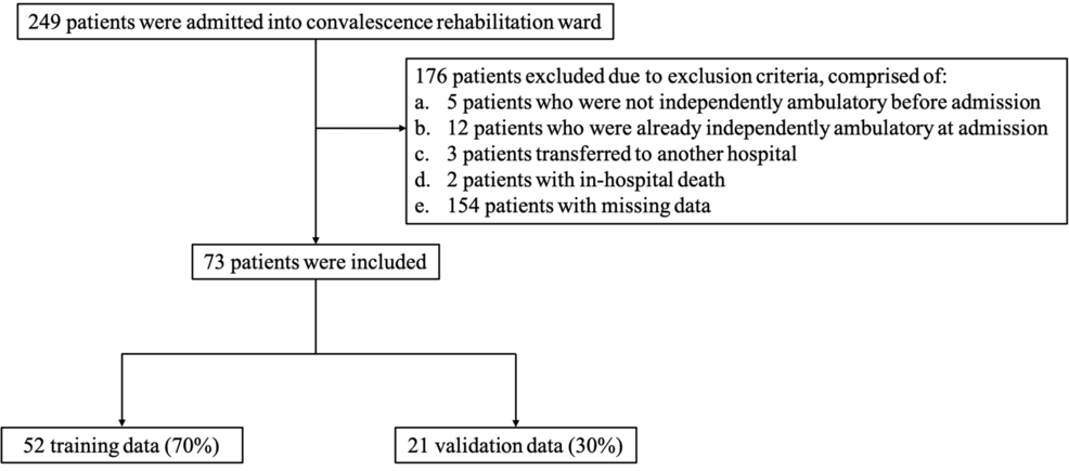 Development of a Gait Independence Prediction Model in Patients With Stroke in a Convalescent Rehabilitation Ward: A Comparison of Decision Tree and Random Forest Models