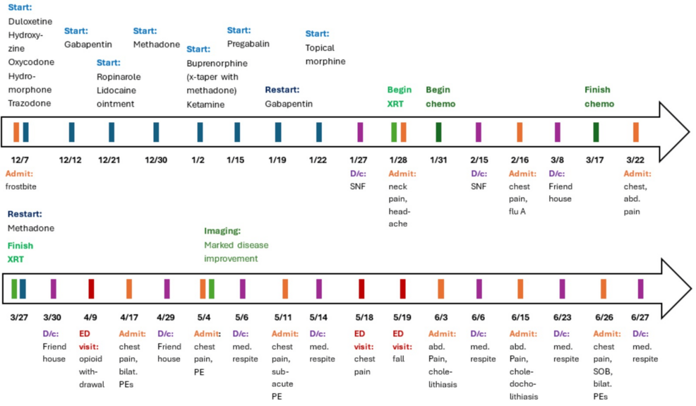 Collaborative Management of Opioid Use Disorder and Cancer Care in a Patient With Medical Complexity and Housing Instability