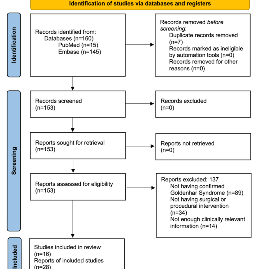 Airway Challenges in Goldenhar Syndrome and Implications for Pediatric Care: A Systematic Review