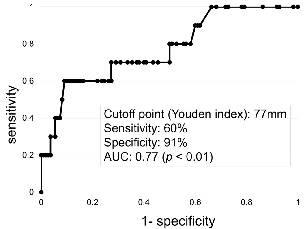 Risk Factors for Severe Pyometra Uteri in Elderly Women: A Case-Control Study at a Tertiary Care Hospital in Japan
