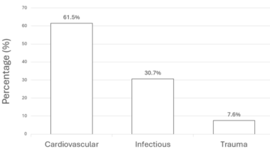 Annual Mortality Rate and Causes of Death in a Hemodialysis Unit at a Rural Community Hospital in Chile: A Retrospective Cohort Study
