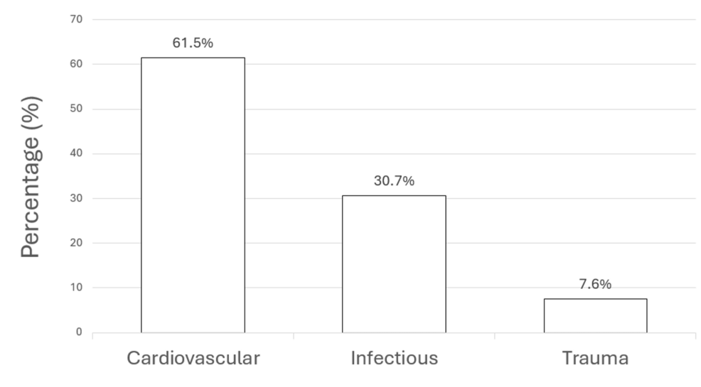 Annual Mortality Rate and Causes of Death in a Hemodialysis Unit at a Rural Community Hospital in Chile: A Retrospective Cohort Study