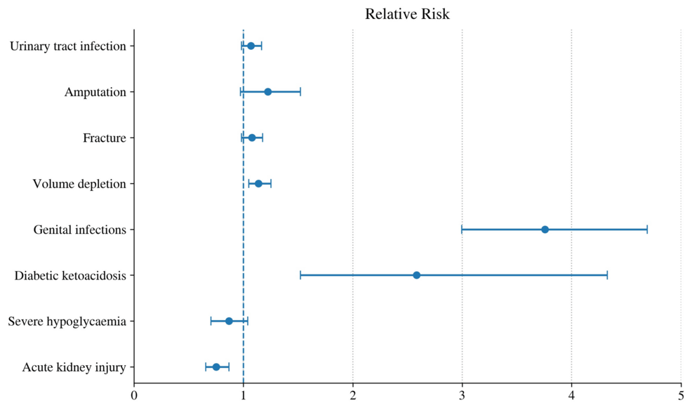 Sodium-Glucose Cotransporter-2 Inhibitors Across the Glycemic Spectrum: Cardiovascular and Renal Outcomes With Mechanistic Insights - Cureus