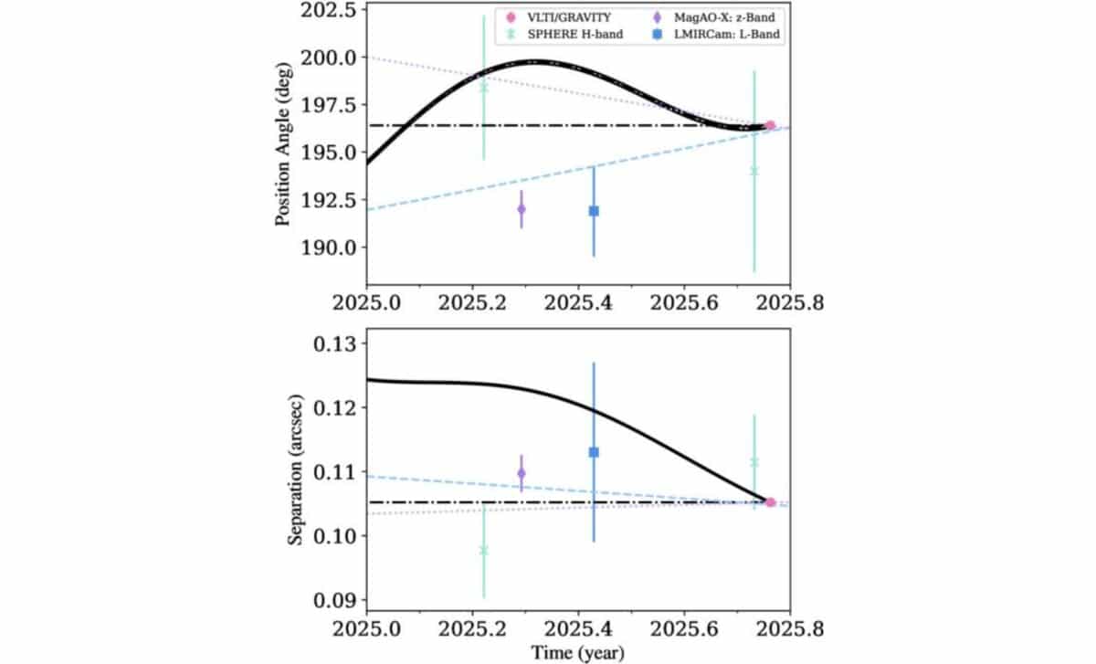 Astrometric Tracking Of Wispit 2c Orbital Motion Vs. Background Star Scenario Over Time ©the Astrophysical Journal Letters