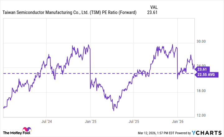 TSM PE Ratio (Forward) Chart