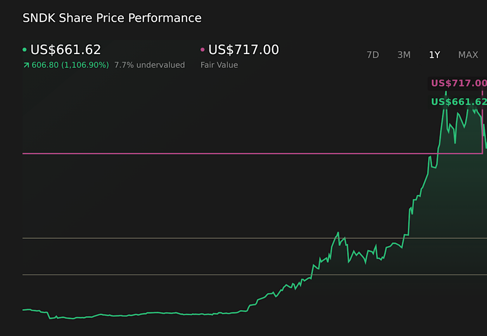 NasdaqGS:SNDK 1-Year Stock Price Chart