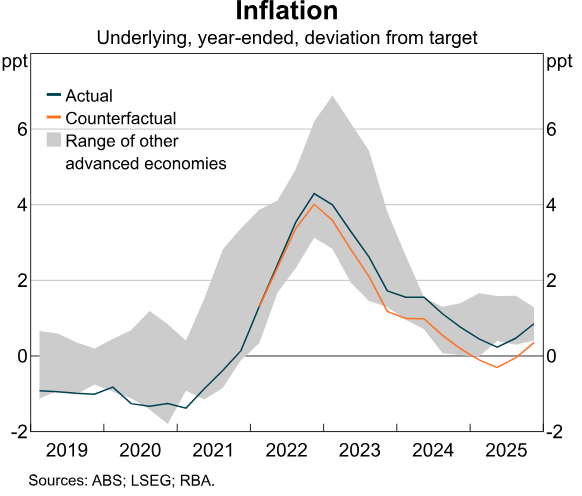inflation counterfactual
