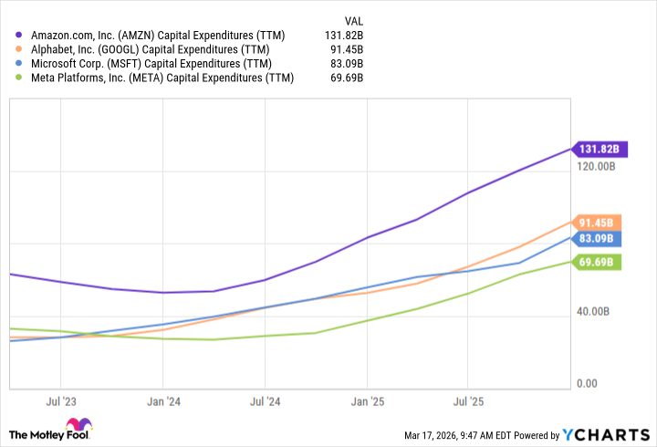 AMZN Capital Expenditures (TTM) Chart