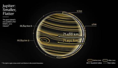 NASA's Juno mission shows Jupiter may be smaller and flatter than previously thought